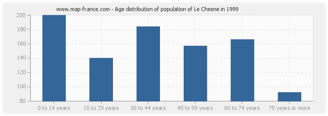 Age distribution of population of Le Chesne in 1999